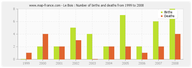 Le Bois : Number of births and deaths from 1999 to 2008